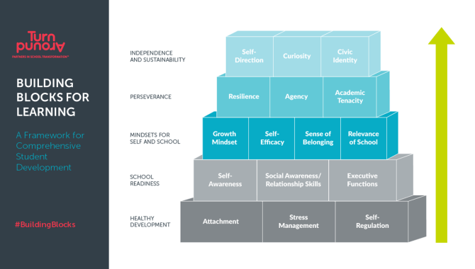 BuildingBlocks - Center for Whole-Child Education (Turnaround for Children)
